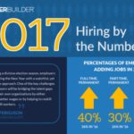 40% of Employers Plan to Hire Full Timers in 2017 According to Survey