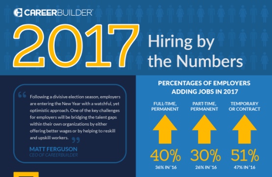 careerbuilder hiring survey