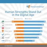 Report: 91% of U.S. employers say digitization will increase or maintain headcount