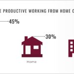 30% of Workers Say They Are More Productive Working From Home vs Office