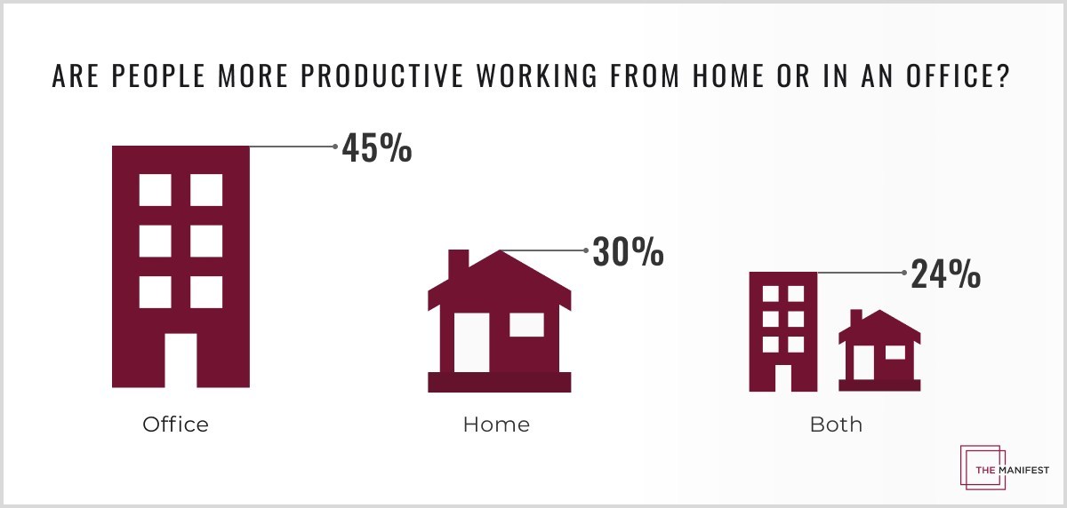 30 Of Workers Say They Are More Productive Working From Home Vs Office