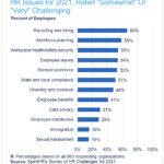 HR Professionals View Recruiting & Hiring as the Most Challenging Issue for 2021