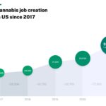 Report: Legal Cannabis Industry Now Supports 321,000 Jobs Nationwide