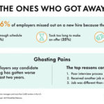 Candidate ghosting is taking a toll on employers