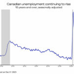 Canadian Economy Unsteady Heading Into 2024