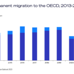 Push and Pull Factors: Migration to OECD Countries at Record High