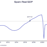 Spain’s Economy is Enjoying a Comeback 