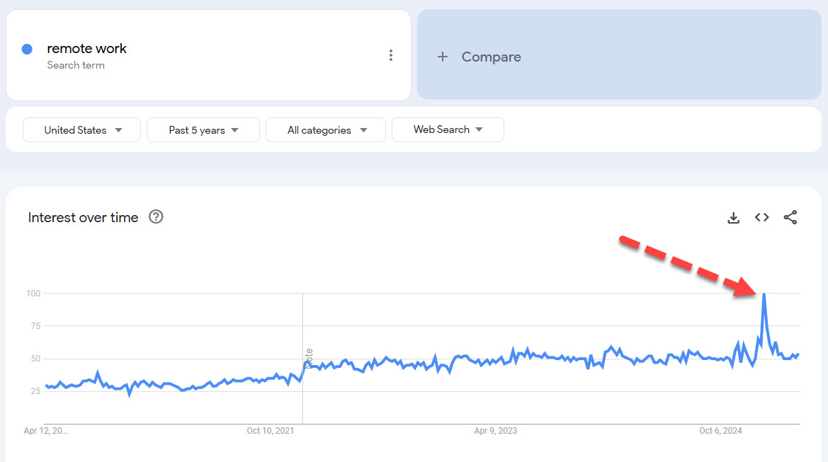 remote work searches
